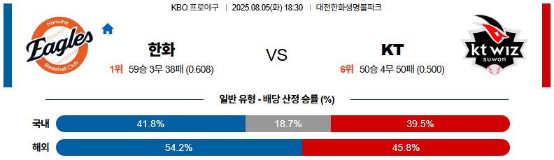 픽대디 KBO 경기분석 | 한화 KT