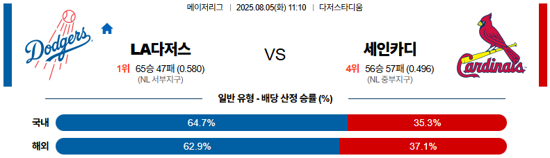픽대디 MLB 경기분석 | 다저스 세인트루이스