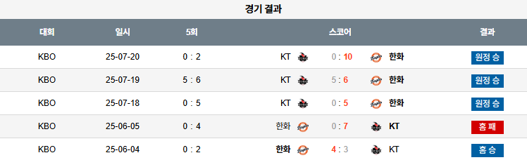 픽대디 KBO 경기분석 | 한화 KT 상대전적