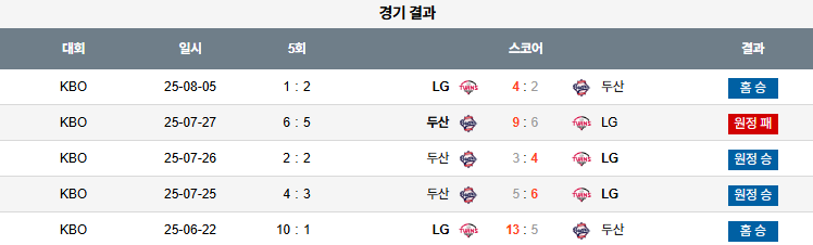 픽대디 KBO 경기분석 | LG 두산 상대전적