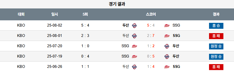 픽대디 KBO 경기분석 두산 SSG 상대전적