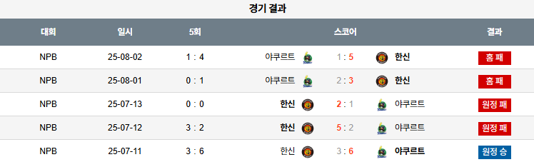 픽대디 NPB 경기분석 야쿠르트 한신