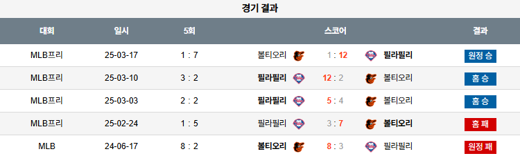 픽대디 MLB 경기분석 | 필라델피아 볼티모어 상대전적