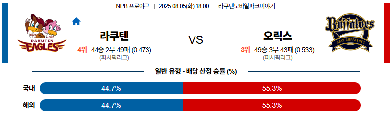 픽대디 NPB 경기분석 | 라쿠텐 오릭스