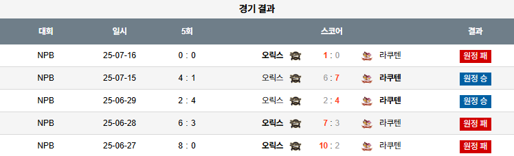 픽대디 NPB 경기분석 | 라쿠텐 오릭스 상대전적