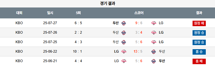 픽대디 KBO 경기분석 | LG 두산 상대전적