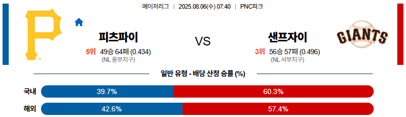 픽대디 MLB 경기분석 | 피츠버그 샌프란시스코