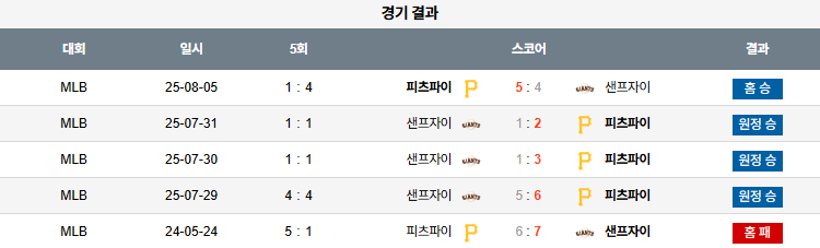 픽대디 MLB 경기분석 | 피츠버그 샌프란시스코 상대전적