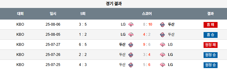 픽대디 KBO 경기분석 | LG 트윈스 두산 베어스