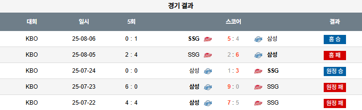 픽대디 KBO 경기분석 | SSG 랜더스 삼성 라이온즈 상대전적