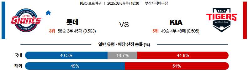 픽대디 KBO 경기분석 | 롯데 자이언츠 vs KIA 타이거즈​