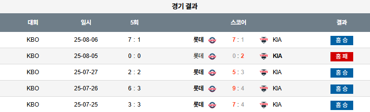 픽대디 KBO 경기분석 | 롯데 자이언츠 vs KIA 타이거즈​