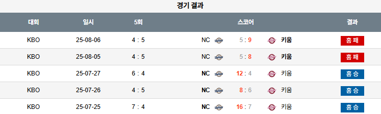 픽대디 KBO 경기분석 | NC 다이노스 vs 키움 히어로즈​