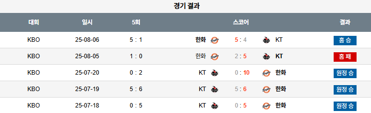 픽대디 KBO 경기분석 | 한화 이글스 vs KT WIZ​