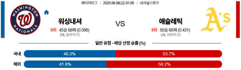 픽대디 MLB 경기분석 | 워싱턴 내셔널스 vs 애슬레틱스​