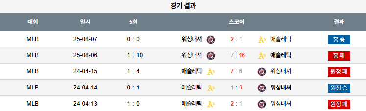 픽대디 MLB 경기분석 | 워싱턴 내셔널스 vs 애슬레틱스​