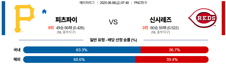 픽대디 MLB 경기분석 | 피츠버그 파이리츠 vs 신시내티 레즈​