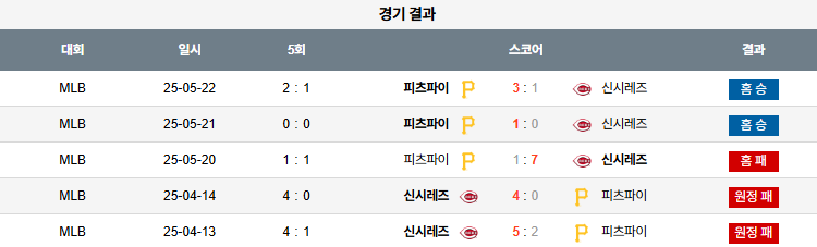픽대디 MLB 경기분석 | 피츠버그 파이리츠 vs 신시내티 레즈​