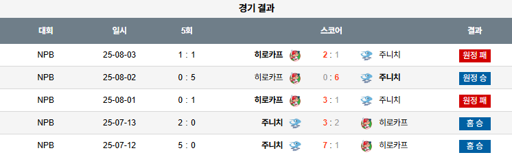 픽대디 NPB 경기분석 | 주니치 드래곤즈 vs 히로시마 토요 카프​