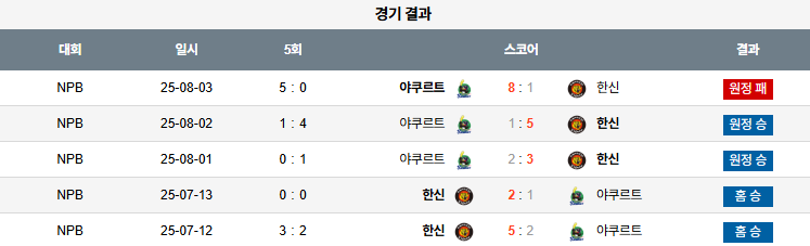 픽대디 NPB 경기분석 | 한신 타이거즈 vs 야쿠르트 스왈로즈​