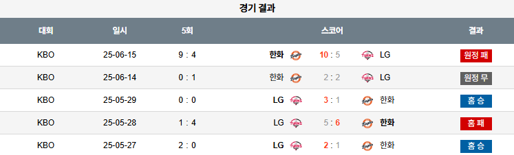 픽대디 KBO 경기분석 | LG 트윈스 vs 한화 이글스​