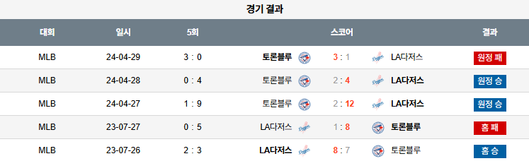 픽대디 MLB 경기분석 | LA 다저스 vs 토론토 블루제이스​