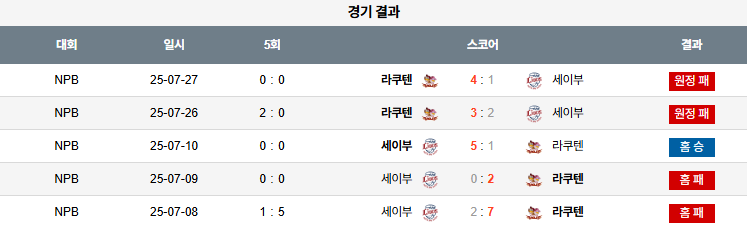 픽대디 NPB 경기분석 | 세이부 라이온스 vs 라쿠텐 골든 이글스​
