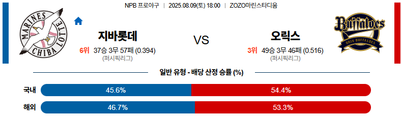 픽대디 NPB 경기분석 | 치바 롯데 마린스 vs 오릭스 버팔로스​