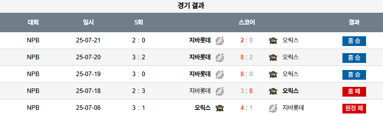 픽대디 NPB 경기분석 | 치바 롯데 마린스 vs 오릭스 버팔로스​