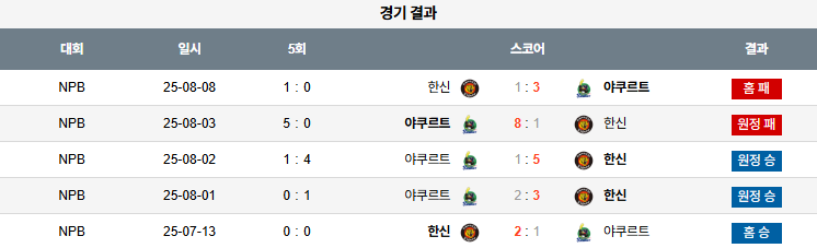 픽대디 NPB 경기분석 | 한신 타이거즈 vs 야쿠르트 스왈로즈​