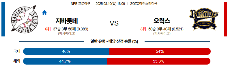 픽대디 NPB 경기분석 | 지바 롯데 마린스 vs 오릭스 버팔로스​