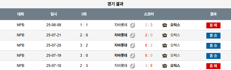 픽대디 NPB 경기분석 | 지바 롯데 마린스 vs 오릭스 버팔로스​