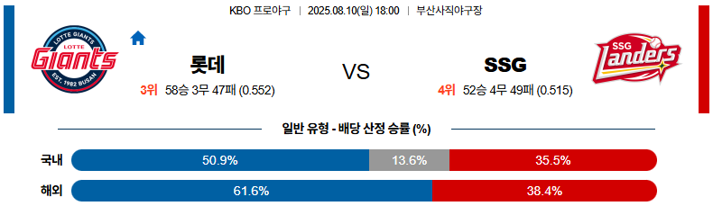 픽대디 KBO 경기분석 | 롯데 자이언츠 vs SSG 랜더스​