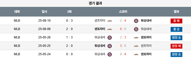 픽대디 MLB 경기분석 | 샌프란시스코 자이언츠 vs 워싱턴 내셔널스​