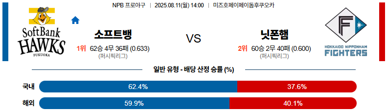 픽대디 NPB 경기분석 | 소프트뱅크 호크스 vs 니혼햄 파이터스​