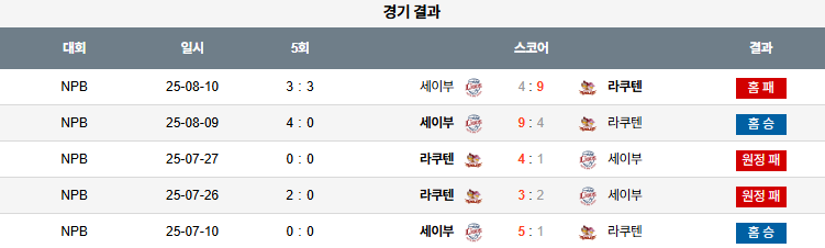 픽대디 NPB 경기분석 | 세이부 라이온즈 vs 라쿠텐 골든이글스​