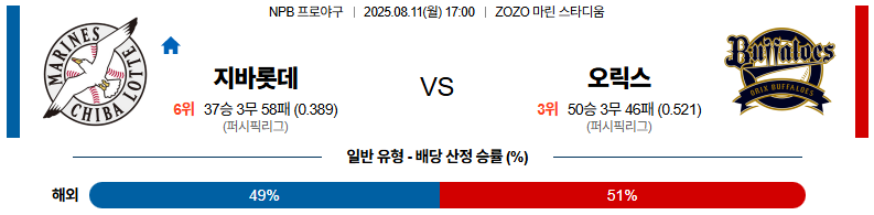 픽대디 NPB 경기분석 | 지바롯데 마린스 vs 오릭스 버팔로스​