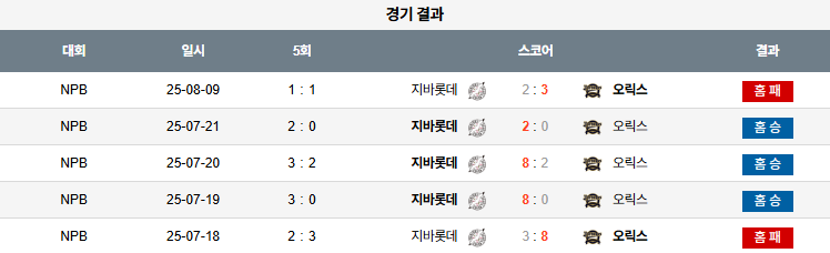 픽대디 NPB 경기분석 | 지바롯데 마린스 vs 오릭스 버팔로스​