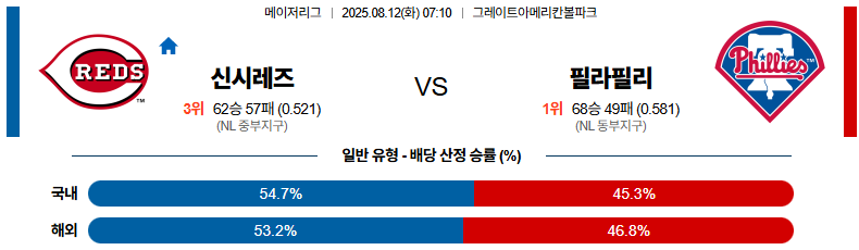 픽대디 MLB 경기분석 | 신시내티 레즈 vs 필라델피아 필리스​