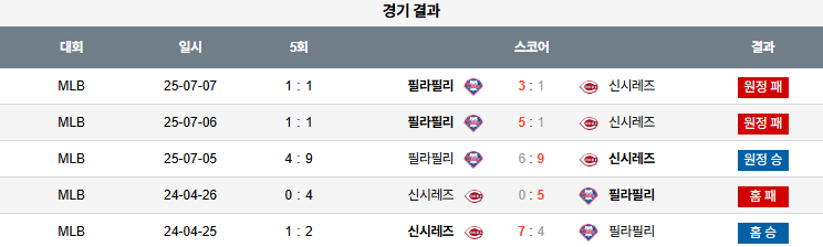 픽대디 MLB 경기분석 | 신시내티 레즈 vs 필라델피아 필리스​