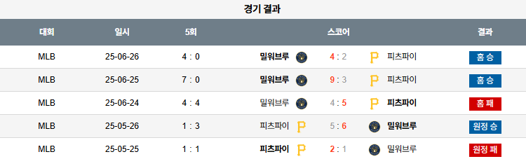픽대디 MLB 경기분석 | 밀워키 브루어스 vs 피츠버그 파이리츠​