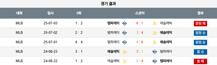 픽대디 MLB 경기분석 | 애슬레틱스 vs 템파베이 레이스​