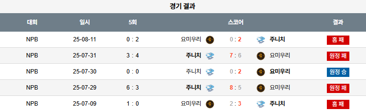 픽대디 NPB 경기분석 | 요미우리 자이언츠 vs 주니치 드래곤즈