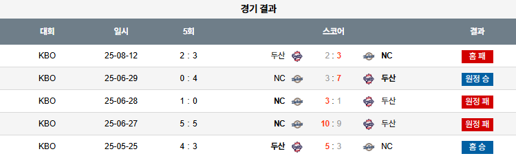 픽대디 KBO 경기분석 | 두산 베어스 vs NC 다이노스