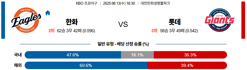 픽대디 KBO 경기분석 | 한화 이글스 vs 롯데 자이언츠