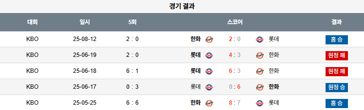 픽대디 KBO 경기분석 | 한화 이글스 vs 롯데 자이언츠