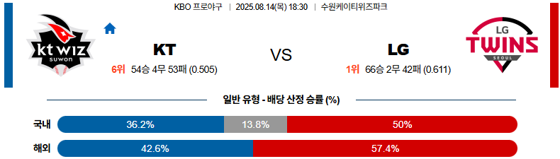 픽대디 KBO 경기분석 | KT 위즈 vs LG 트윈스