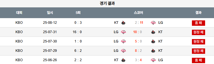 픽대디 KBO 경기분석 | KT 위즈 vs LG 트윈스