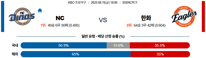픽대디 KBO 경기분석 | NC 다이노스 vs 한화 이글스