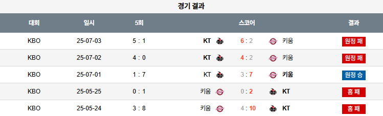 픽대디 KBO 경기분석 | 키움 히어로즈 vs KT 위즈
